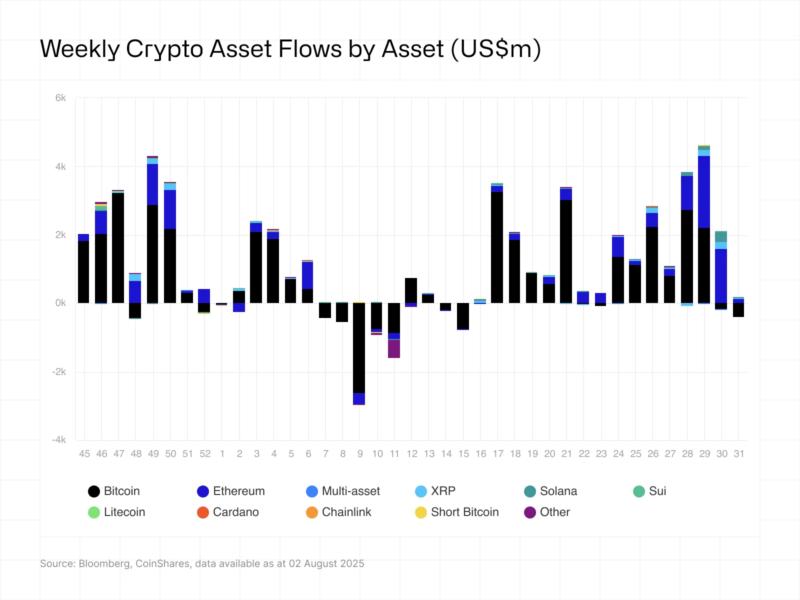 Gráfico que muestra los flujos semanales de activos criptográficos en millones de dólares estadounidenses, destacando Bitcoin, Ethereum, XRP, y otras criptomonedas.