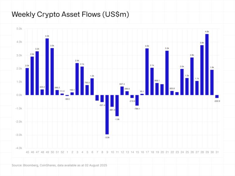 Gráfico que muestra los flujos semanales de activos criptográficos en millones de dólares estadounidenses, con barras azules representando entradas y salidas de inversiones en cripto.
