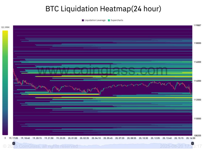 Mapa de calor de liquidación de Bitcoin (BTC) de 24 horas, mostrando niveles de precio y la dinámica de liquidez en el mercado.