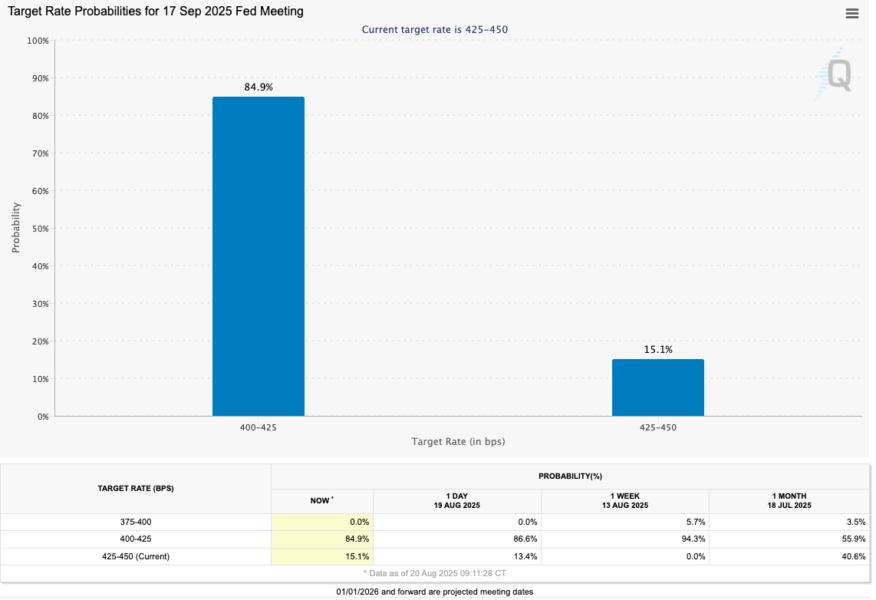Gráfico de probabilidades de tasas objetivo para la reunión de la Reserva Federal del 17 de septiembre de 2025, mostrando una alta probabilidad del 84.9% para la tasa de 400-425 bps.