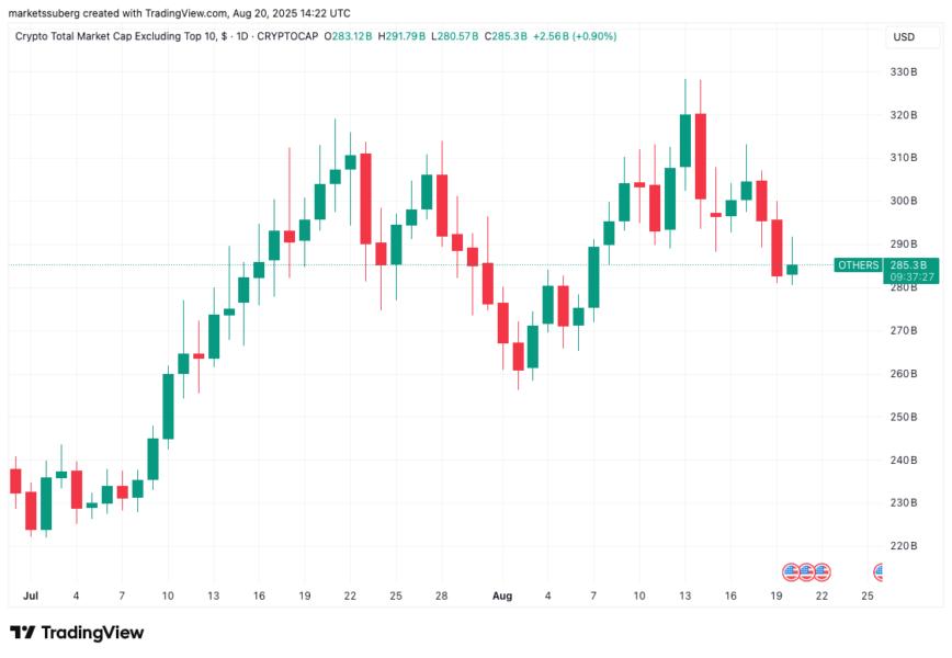 Gráfico de velas que muestra la capitalización del mercado de criptomonedas, excluyendo las 10 principales, con fluctuaciones de precios desde julio hasta agosto de 2025.
