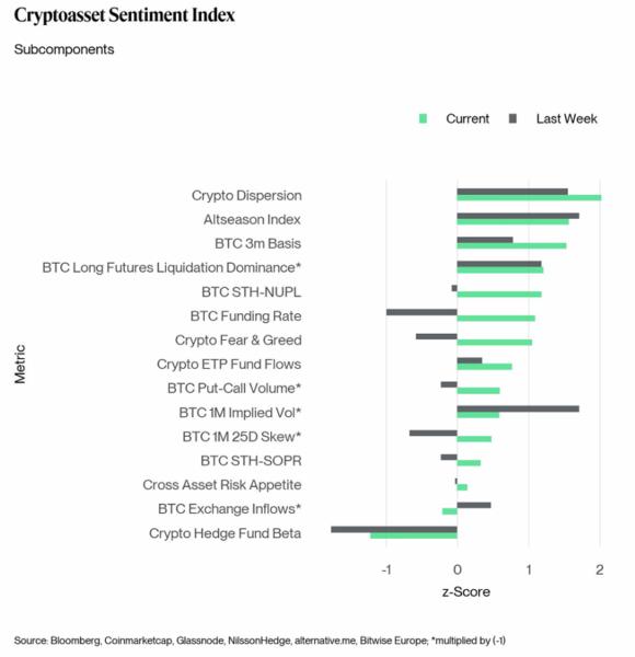 Gráfico del Índice de Sentimiento de Criptoactivos que muestra las métricas actuales en comparación con la semana anterior, incluyendo el Índice de Temporada de Altcoins y el Índice de Miedo y Codicia.