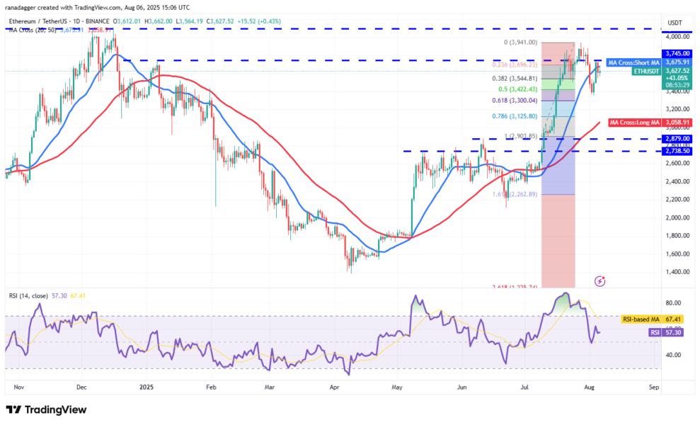 Gráfico de precios de Ethereum (ETH) mostrando medias móviles, niveles de retroceso de Fibonacci y un gráfico del RSI.