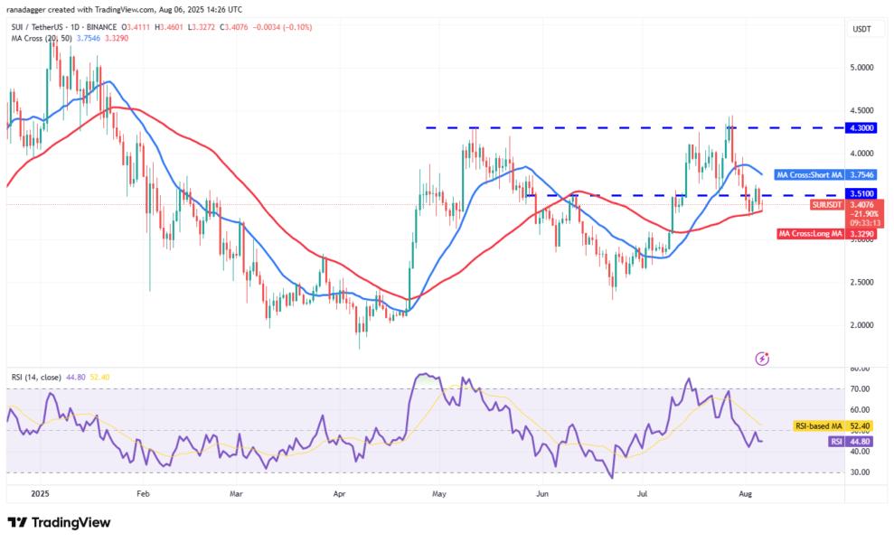Gráfica del precio de Sui (SUI) frente a Tether (USDT) en un intervalo diario, mostrando la evolución del precio con medias móviles y el índice de fuerza relativa (RSI).