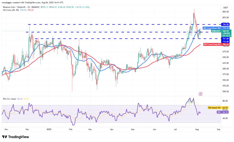 Gráfico de precios de Binance Coin (BNB) frente a Tether (USDT), mostrando líneas de soporte y resistencia, medias móviles y el índice de fuerza relativa (RSI).