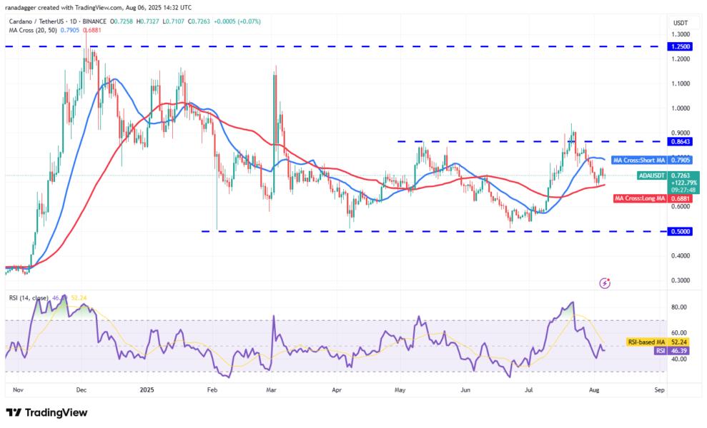 Gráfico de análisis de precios de Cardano (ADA) contra Tether (USDT), mostrando medias móviles y el índice de fuerza relativa (RSI). Las medias móviles indican niveles de soporte y resistencia, y el RSI sugiere condiciones de sobrecompra o sobreventa.