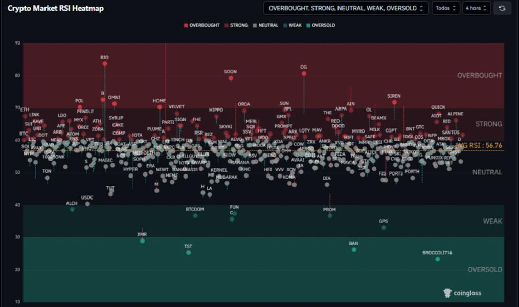 Mapa de calor RSI del mercado cripto que muestra la clasificación de diversas criptomonedas en las categorías: sobrecomprado, fuerte, neutral, débil y sobrevendido.