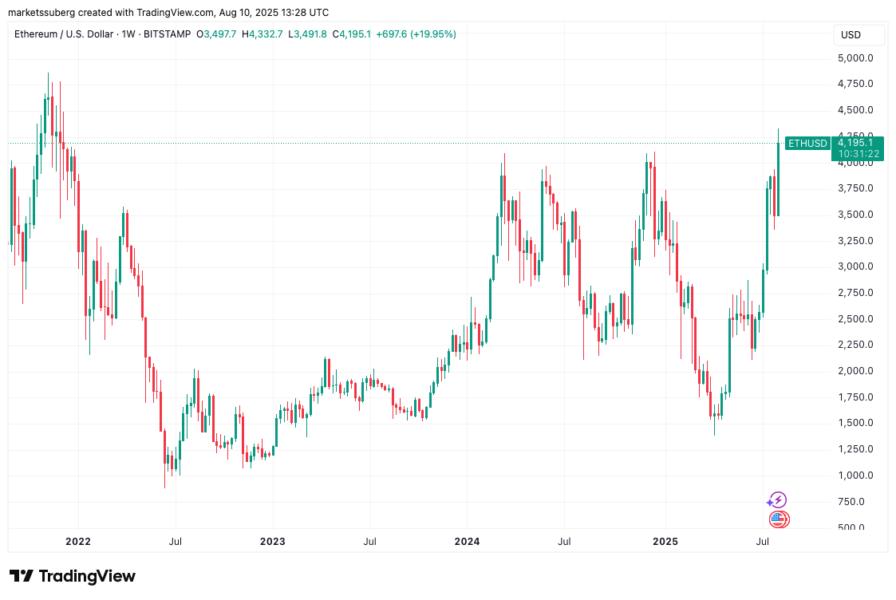 Gráfico de precios de Ethereum frente al dólar estadounidense, mostrando fluctuaciones desde 2022 hasta 2025, con un aumento reciente en el precio.
