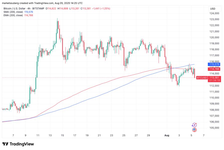 Gráfico de precios de Bitcoin (BTC) frente al dólar estadounidense, mostrando la acción del precio y las medias móviles de 200 períodos y 115 períodos en agosto de 2025.