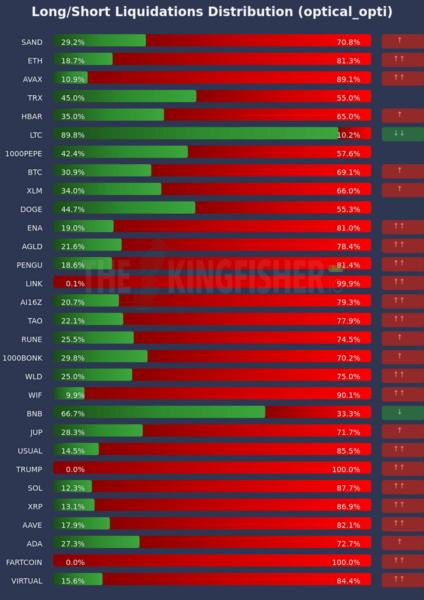 Gráfico de distribución de liquidaciones largas/cortas que muestra porcentajes de liquidaciones en varias criptomonedas, destacando posiciones largas y cortas con barras rojas y verdes.