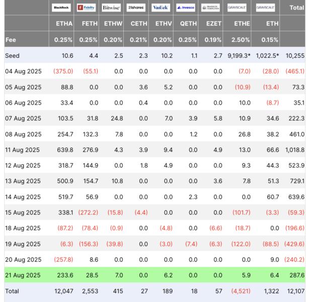 Tabla con datos financieros sobre Ethereum (ETH) que destaca entradas y salidas de fondos, con detalles sobre tarifas y balances de cuentas para diferentes fechas.