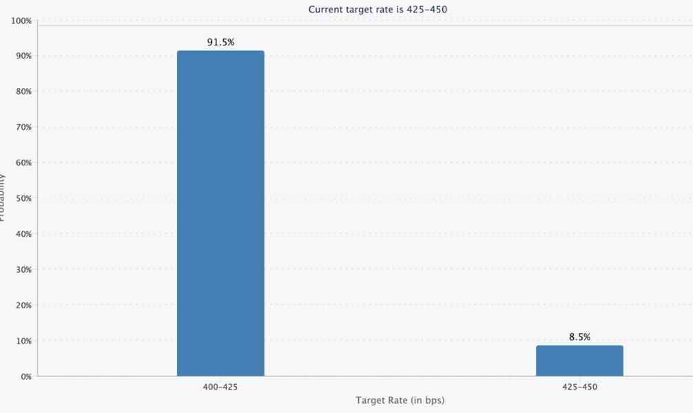 Gráfica de barras que muestra la probabilidad de recorte de tasas de interés por parte de la Reserva Federal en dos rangos: 400-425 bps con un 91.5% y 425-450 bps con un 8.5%.