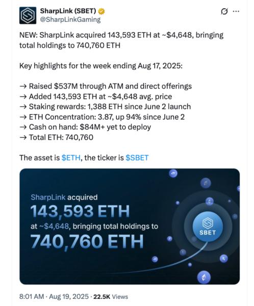 Gráfico que muestra la adquisición de Ether por SharpLink Gaming, destacando la compra de 143,593 ETH a un precio de $4,648, totalizando holdings de 740,760 ETH.