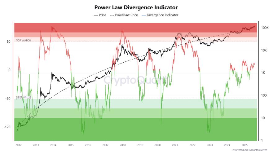 Gráfico del Indicador de Divergencia de Ley de Potencia mostrando la evolución del precio de Bitcoin (BTC) y los niveles de divergencia desde 2012 hasta 2025, con zonas de advertencia y valores profundos señalados.