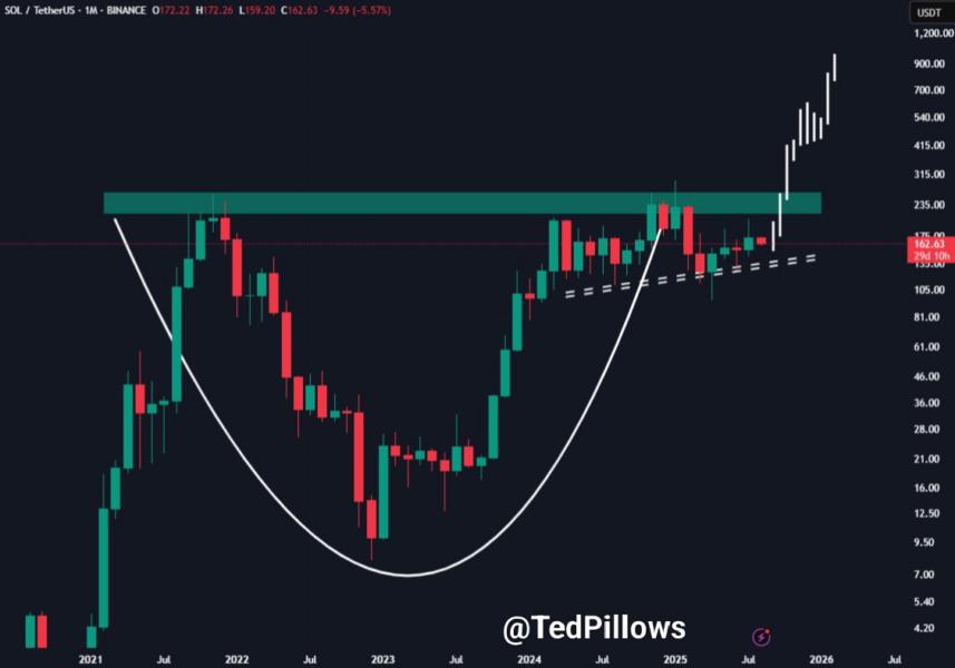 Gráfico mensual de Solana (SOL), que muestra un patrón de 'taza y asa' con niveles de precio históricos y proyecciones futuras.