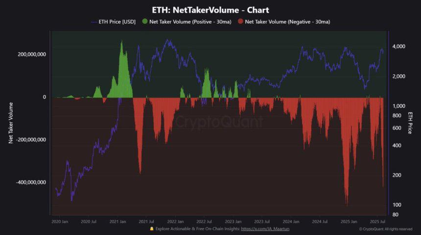 Gráfico que muestra el volumen neto de tomadores para Ethereum (ETH) en relación con su precio en dólares estadounidenses, destacando la presión de venta reciente con barras rojas y el volumen positivo con barras verdes.