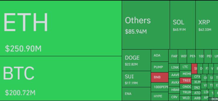 Gráfico de liquidaciones en el mercado de criptomonedas, mostrando Ethereum (ETH) con $250.90M y Bitcoin (BTC) con $200.72M, en un fondo verde que destaca las pérdidas y ganancias.