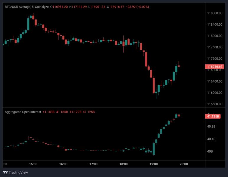 Gráfico de precios de Bitcoin (BTC) en el mercado, mostrando caída y recuperación, junto con el interés abierto agregado en el mercado de derivados.