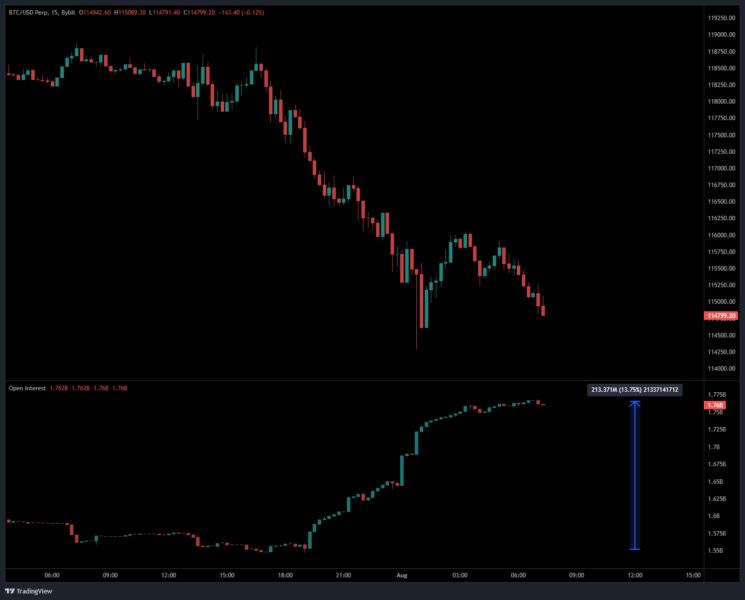 Gráfico de precios de Bitcoin (BTC) mostrando una caída significativa por debajo de $115,000 con indicador de interés abierto en la parte inferior.