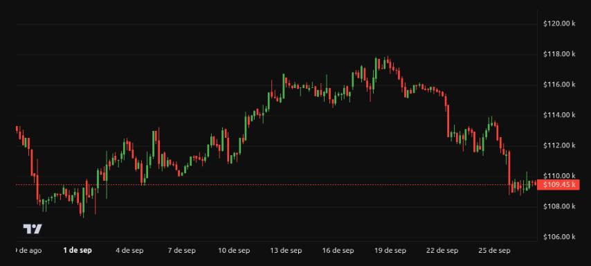 Gráfico de precios de Bitcoin (BTC) mostrando fluctuaciones entre $106k y $120k durante el mes de septiembre, con un valor actual de $109.45k.
