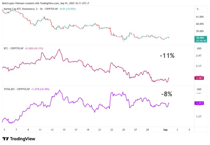 Gráfico que muestra la dominancia del mercado de Bitcoin y la capitalización criptográfica con descensos del 11% para BTC y del 8% para el total de altcoins.