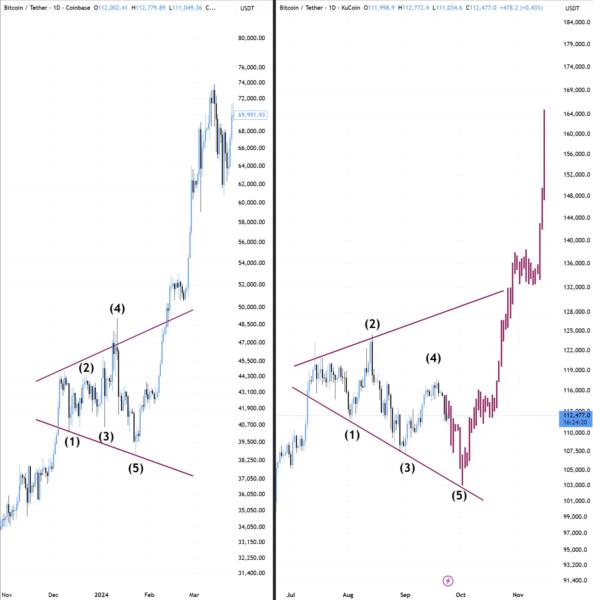 Gráfico de Bitcoin (BTC) que muestra patrones de precios entre noviembre de 2023 y octubre de 2024, con líneas de tendencia y niveles clave de soporte y resistencia.