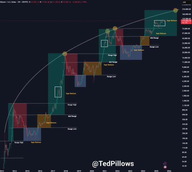 Gráfico de precios de Bitcoin (BTC) mostrando patrones anuales, niveles de 'Sept Bottom', 'Range High' y 'Range Low' a lo largo del tiempo.