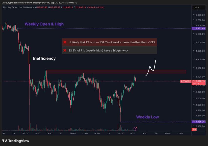 Gráfico de precios de Bitcoin (BTC) mostrando niveles de apertura y cierre semanales, con anotaciones sobre ineficiencias y potenciales movimientos de precios.