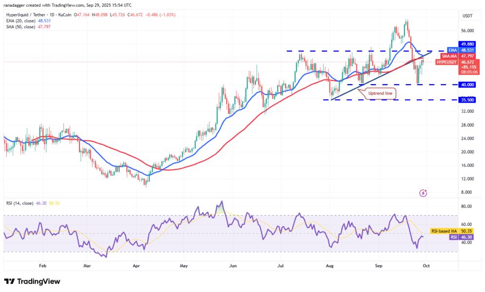 Gráfico técnico de Hyperliquid (HYPE) frente a Tether (USDT), mostrando las líneas de media móvil exponencial (EMA) de 20 días y media móvil simple (SMA) de 50 días, niveles de soporte y resistencia, así como el índice de fuerza relativa (RSI) para el análisis de precios.