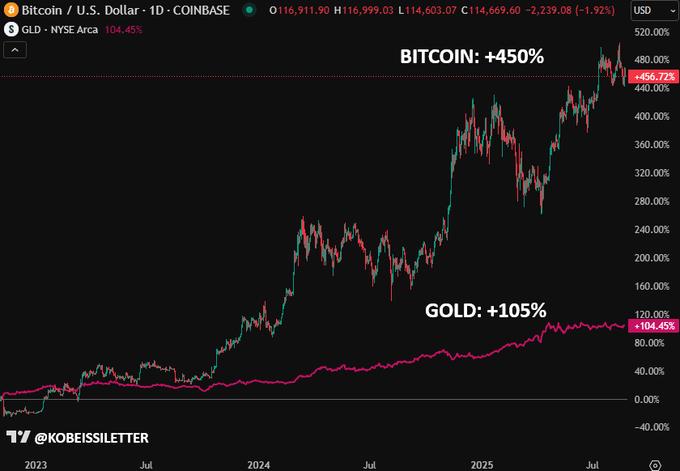 Gráfico que muestra el rendimiento comparativo de Bitcoin y oro desde 2023 hasta 2025, con Bitcoin mostrando un incremento del 450% y oro un 105%.