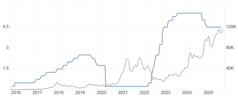 Gráfico que muestra la evolución de dos métricas relacionadas con el mercado de criptomonedas entre 2016 y 2025, evidenciando tendencias en tasas de interés y precios.