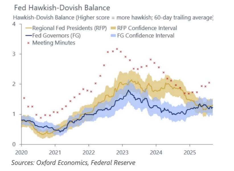 Gráfica que muestra el balance entre la postura hawkish y dovish de la Reserva Federal de EE. UU. desde 2020 hasta 2025, incluyendo intervalos de confianza y minutos de reuniones.