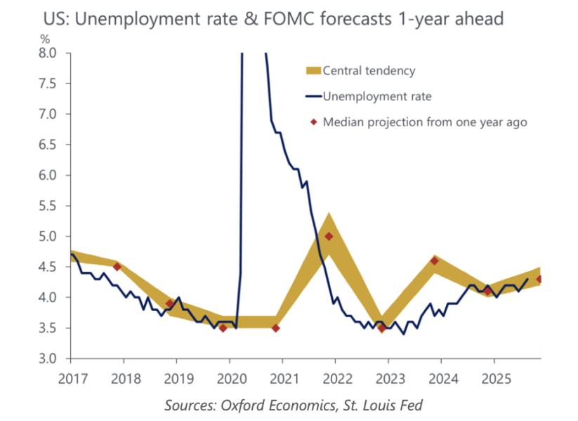 Gráfico que muestra la tasa de desempleo en EE. UU. y las proyecciones del FOMC para un año adelante, con líneas para la tendencia central, la tasa de desempleo y proyecciones medianas de un año atrás.