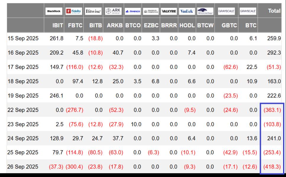 Tabla que muestra datos de fondos de inversión relacionados con Bitcoin, incluyendo cifras del 15 al 26 de septiembre de 2025, así como un total agregado.