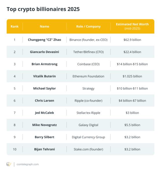 Tabla que muestra los 10 multimillonarios cripto de 2025, incluyendo sus nombres, roles y patrimonio neto estimado.