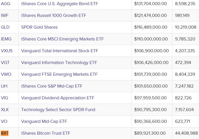 Tabla de ETFs que incluye iShares Bitcoin Trust ETF con un valor total de aproximadamente 89.9 millones de dólares y sus acciones en circulación.