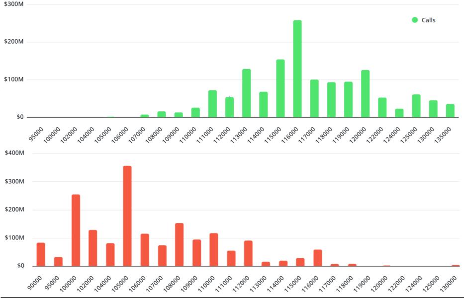 Gráfico que muestra el valor de los contratos de opciones de Bitcoin, con barras verdes representando los contratos de compra y barras rojas los contratos de venta, abarcando diferentes niveles de precio.