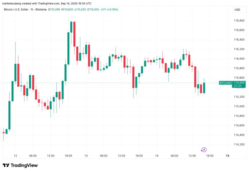 Gráfico de precios de Bitcoin (BTC) en dólares estadounidenses, mostrando fluctuaciones de precios a lo largo del tiempo, con un enfoque en el nivel de $115,000.
