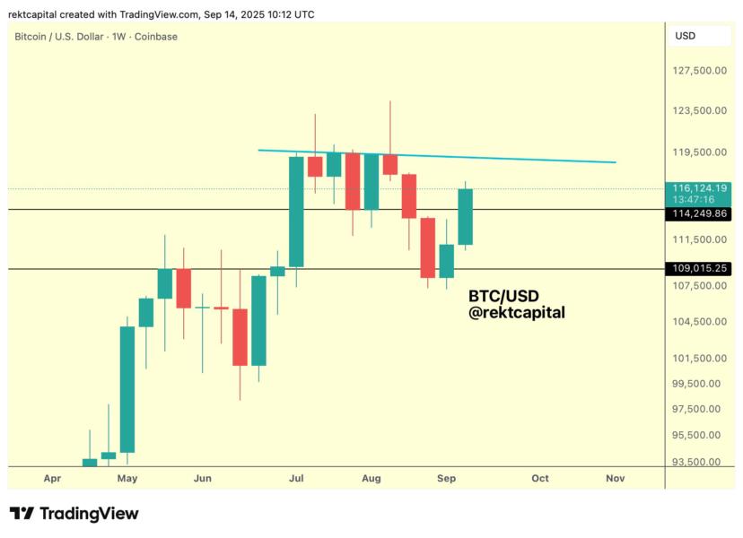 Gráfico de velas de Bitcoin (BTC) contra el dólar estadounidense. Muestra fluctuaciones de precios desde abril hasta septiembre de 2025, destacando niveles de soporte y resistencia clave.