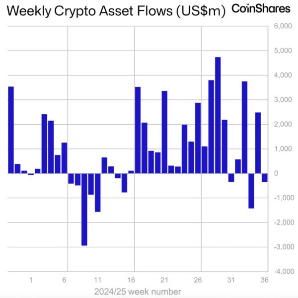 Gráfico que muestra los flujos semanales de activos criptográficos en millones de dólares estadounidenses, con variaciones significativas a lo largo de las semanas.