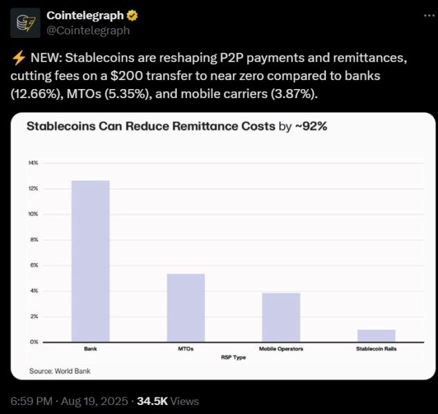 Gráfico que muestra la reducción de costos de remesas usando stablecoins en comparación con bancos, MTOs y operadores móviles, destacando una disminución de aproximadamente el 92%.