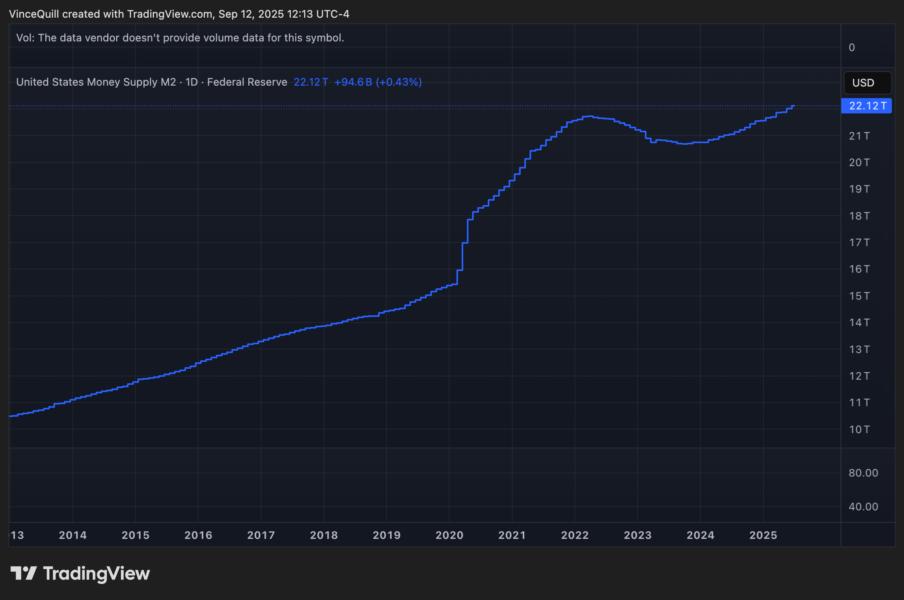 Gráfica que muestra la evolución del suministro de dinero M2 en Estados Unidos desde 2013 hasta 2025, con un enfoque en el aumento significativo en los últimos años.