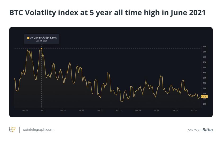 Gráfico del índice de volatilidad de BTC en su máximo histórico en junio de 2021, mostrando fluctuaciones de precios con un aumento del 5.80%.