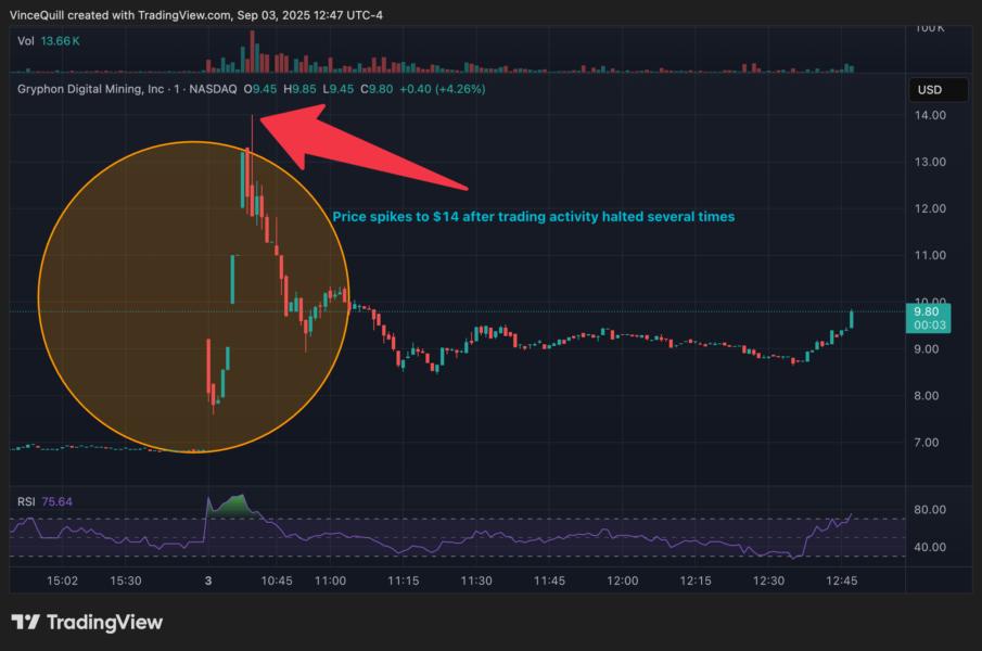 Gráfico de acciones de Gryphon Digital Mining en Nasdaq, mostrando un aumento del precio a $14 después de varias interrupciones en la negociación, con una tendencia de precios fluctuantes a lo largo del día.