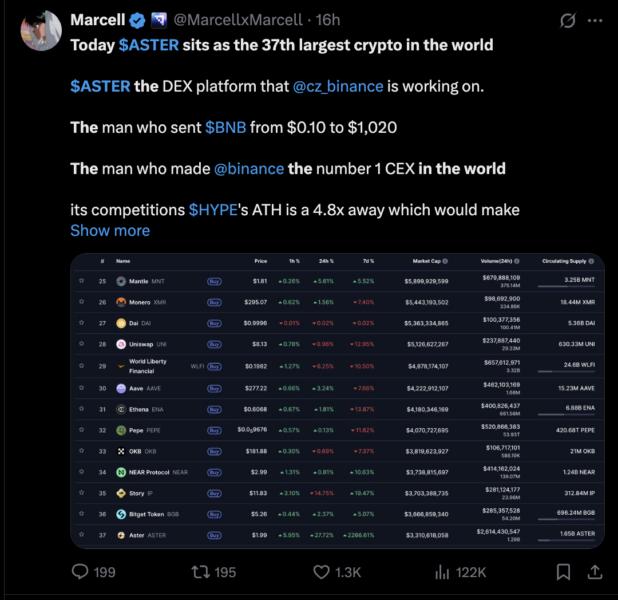Captura de pantalla de un tweet que menciona el token Aster ($ASTER) y su posición en el mercado de criptomonedas, destacando su capitalización y competencia con otros tokens.