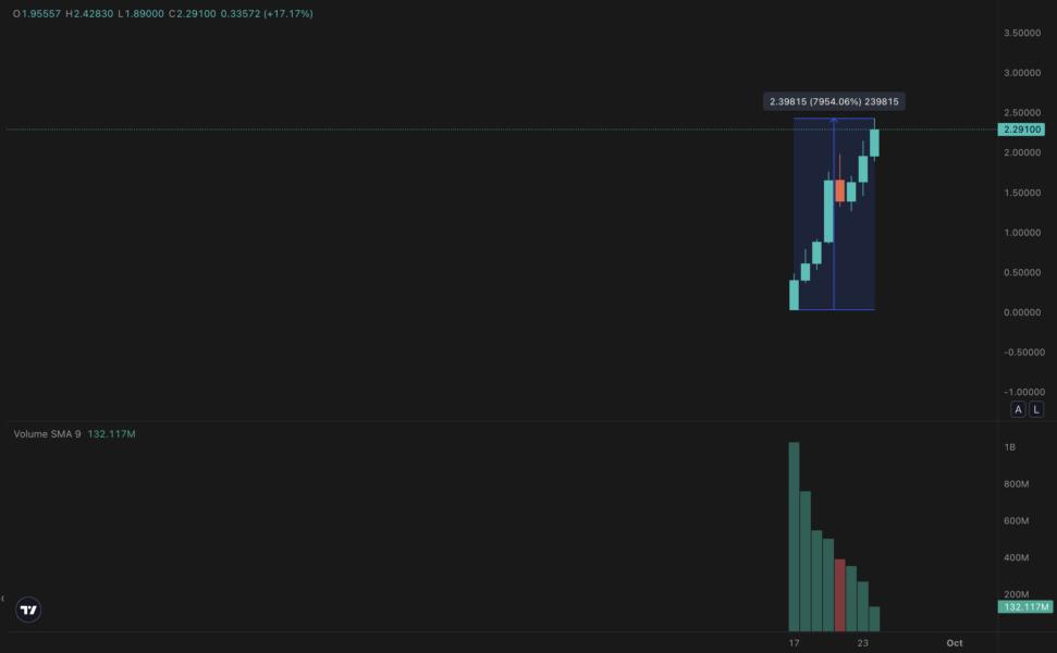 Gráfico que muestra el aumento del precio del token ASTER, destacando un incremento del 754.06% y su valor actual de 2.29100, con datos de volumen de operaciones en la parte inferior.