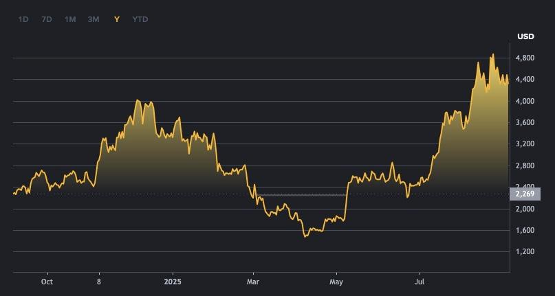 Gráfico de precios de Ethereum (ETH) mostrando fluctuaciones en el valor durante el año 2025, con picos y caídas destacadas.