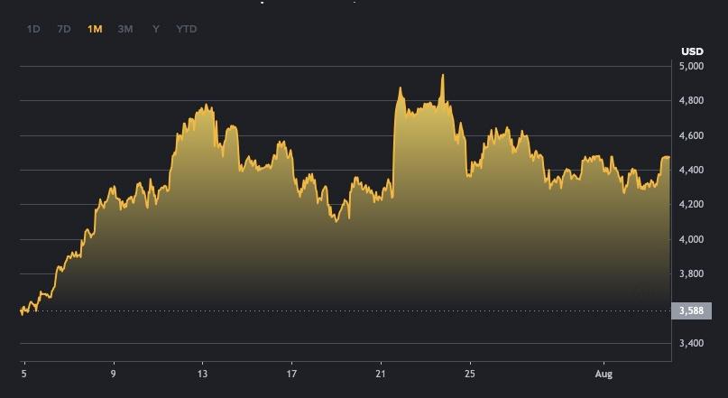 Gráfica que muestra la evolución del precio de Ethereum (ETH) en el mes de agosto, con picos y caídas, indicando un máximo histórico y una valorización significativa.