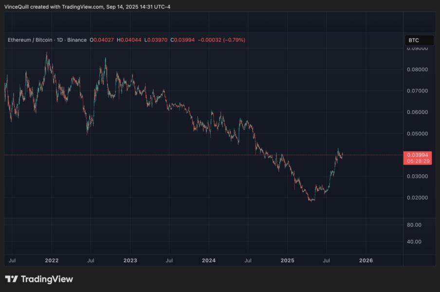 Gráfico de la relación entre Ethereum y Bitcoin (ETH/BTC) que muestra el rendimiento del ETH con respecto al BTC desde 2022 hasta 2026.