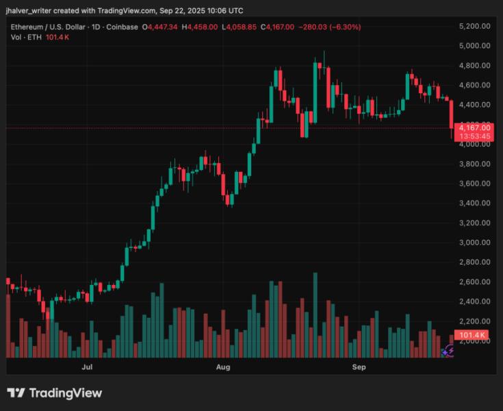 Gráfico de precios de Ethereum (ETH) mostrando un descenso significativo en las últimas 24 horas, destacando niveles de soporte y resistencia en un fondo negro.